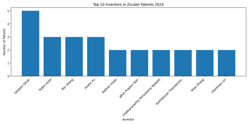 Zscaler Top Inventors 2024 - Up to June 2024