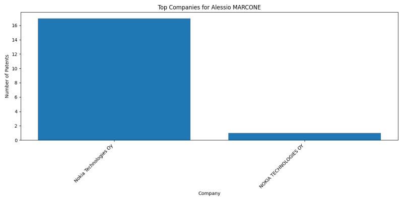 Alessio MARCONE Top Companies.png