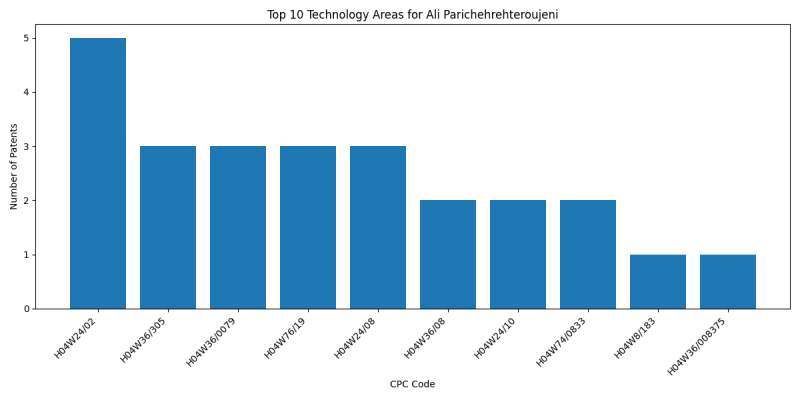 Ali Parichehrehteroujeni Top Technology Areas.png