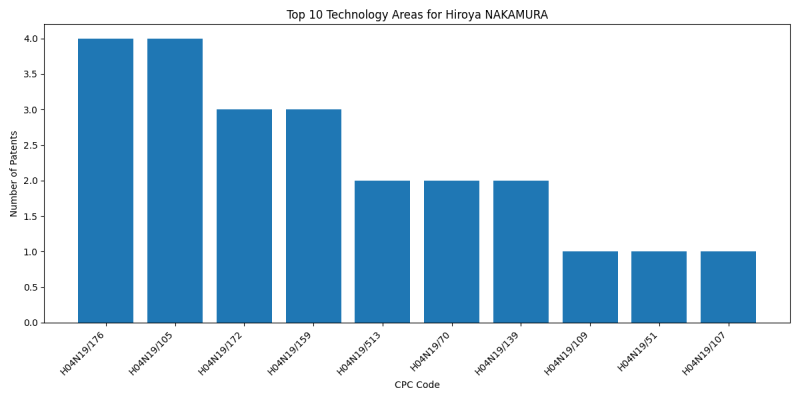 Hiroya NAKAMURA Top Technology Areas.png