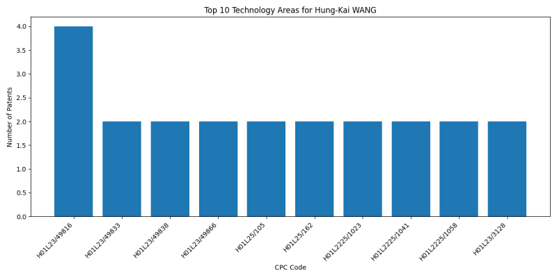 Hung-Kai WANG Top Technology Areas.png