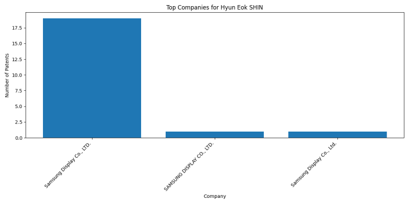 Hyun Eok SHIN Top Companies.png