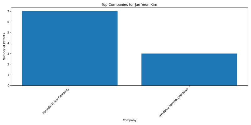 Jae Yeon Kim Top Companies.png