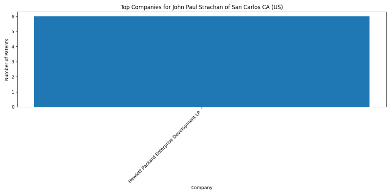 John Paul Strachan of San Carlos CA (US) Top Companies.png