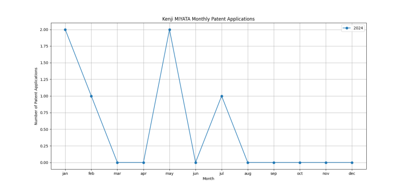 Kenji MIYATA Monthly Patent Applications.png