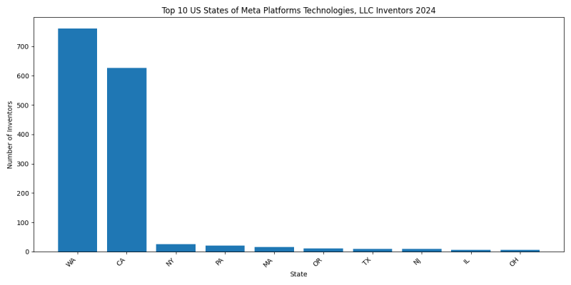 Meta Platforms Technologies, LLC Inventor States 2024 - Up to June 2024