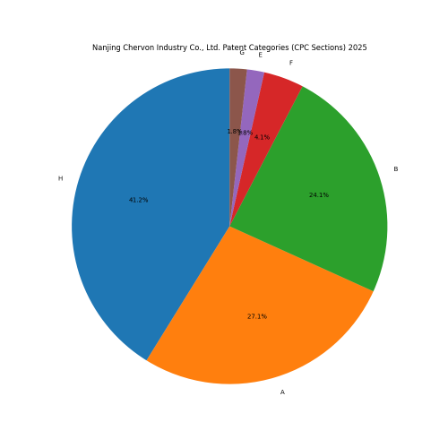 Nanjing Chervon Industry Co., Ltd. Patent Categories 2025 - Up to April 2025