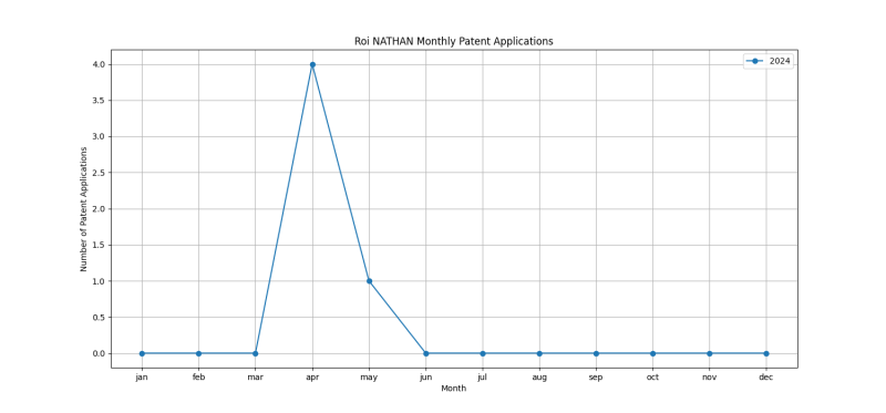 Roi NATHAN Monthly Patent Applications.png