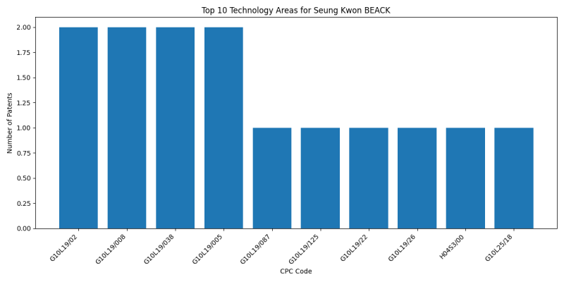 Seung Kwon BEACK Top Technology Areas.png