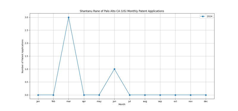 Shantanu Rane of Palo Alto CA (US) Monthly Patent Applications.png