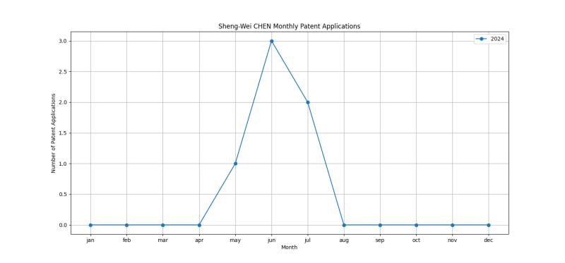 Sheng-Wei CHEN Monthly Patent Applications.png