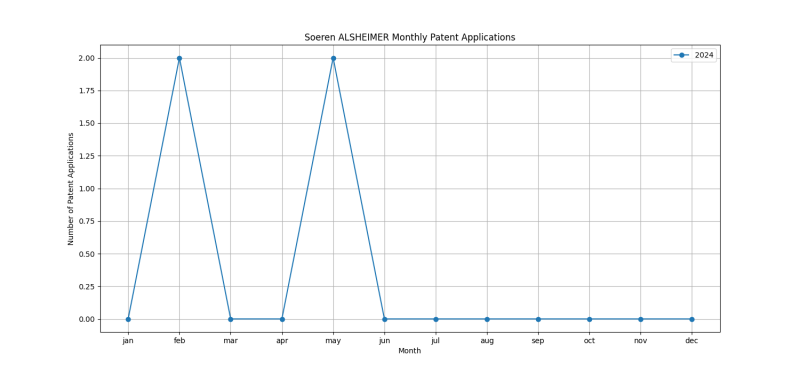 Soeren ALSHEIMER Monthly Patent Applications.png