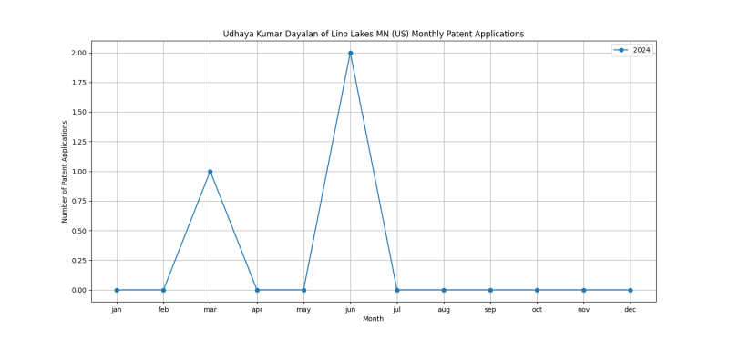 Udhaya Kumar Dayalan of Lino Lakes MN (US) Monthly Patent Applications.png