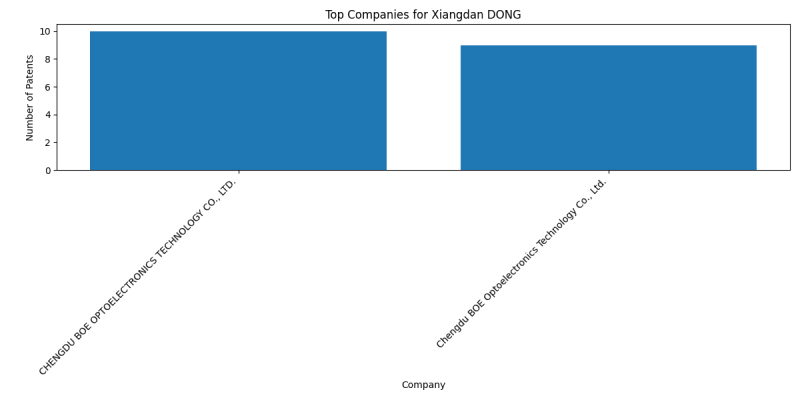 Xiangdan DONG Top Companies.png