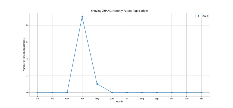 Yingying ZHANG Monthly Patent Applications.png