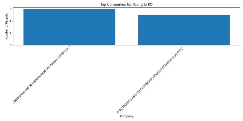 Young Jo KO Top Companies.png