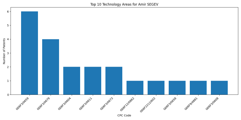 Amir SEGEV Top Technology Areas.png