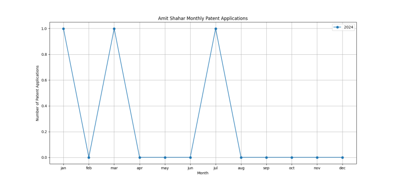 Amit Shahar Monthly Patent Applications.png