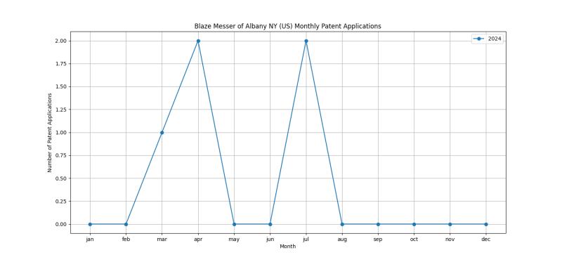 Blaze Messer of Albany NY (US) Monthly Patent Applications.png