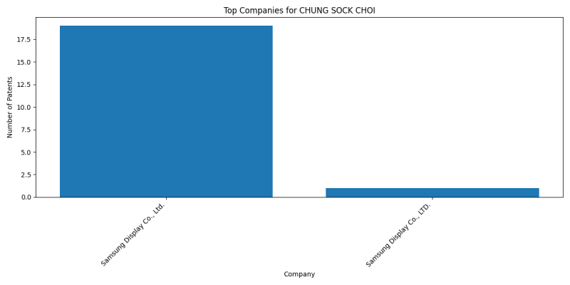 CHUNG SOCK CHOI Top Companies.png