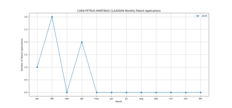 COEN PETRUS MARTINUS CLAASSEN Monthly Patent Applications.png