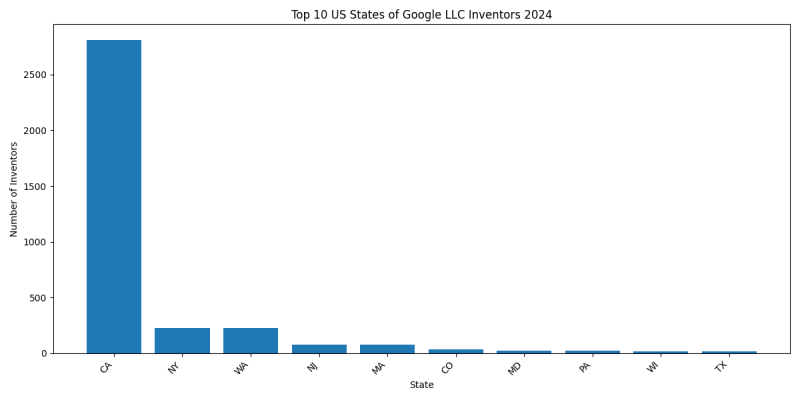 Google LLC Inventor States 2024 - Up to June 2024