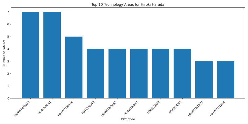 Hiroki Harada Top Technology Areas.png