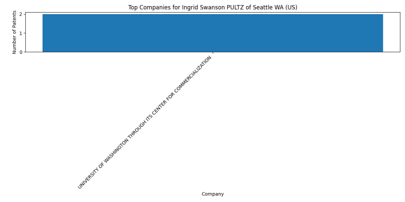 Ingrid Swanson PULTZ of Seattle WA (US) Top Companies.png