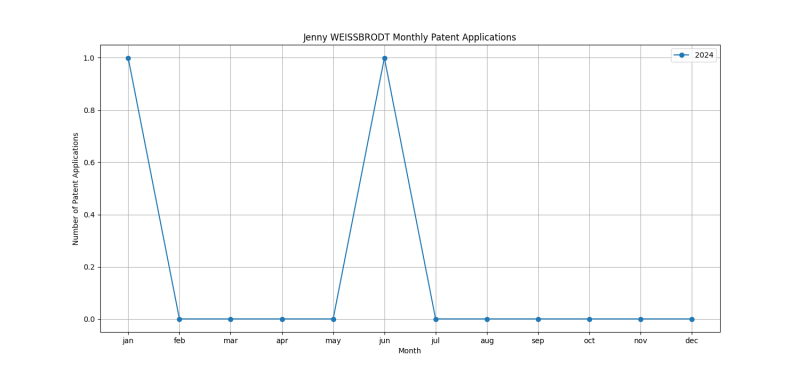 Jenny WEISSBRODT Monthly Patent Applications.png