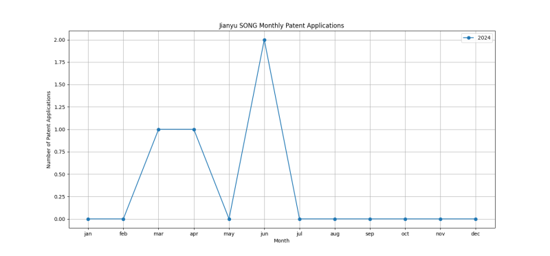 Jianyu SONG Monthly Patent Applications.png