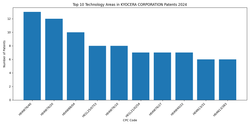 KYOCERA CORPORATION Top Technology Areas 2024 - Up to June 2024