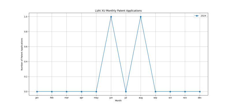 Lizhi XU Monthly Patent Applications.png