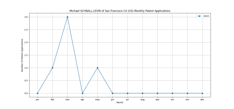 Michael SCHNALL-LEVIN of San Francisco CA (US) Monthly Patent Applications.png