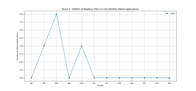 Nuria A. TAMAYO of Newbury Park CA (US) Monthly Patent Applications.png