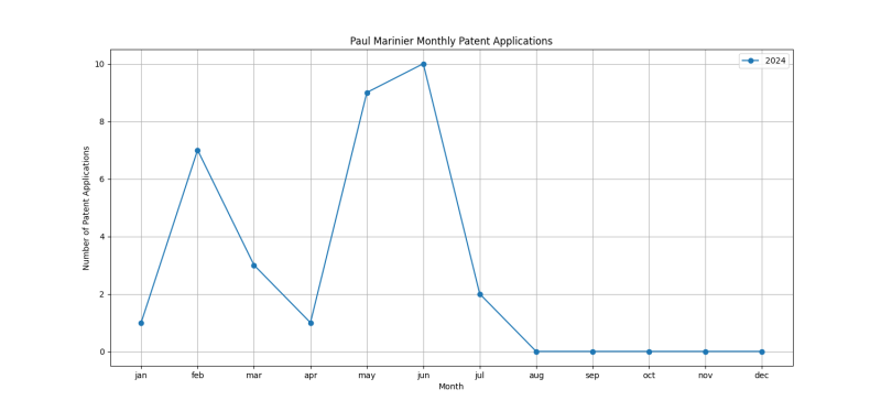 Paul Marinier Monthly Patent Applications.png