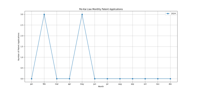 Pei-Kai Liao Monthly Patent Applications.png