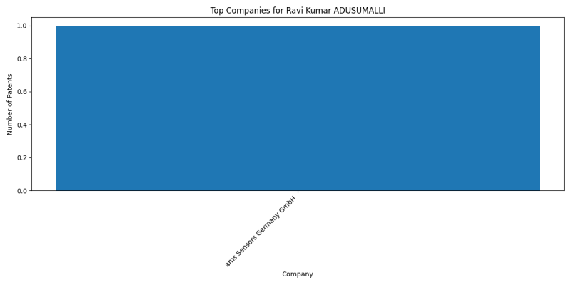 Ravi Kumar ADUSUMALLI Top Companies.png