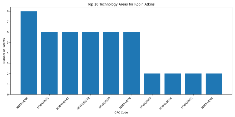 Robin Atkins Top Technology Areas.png