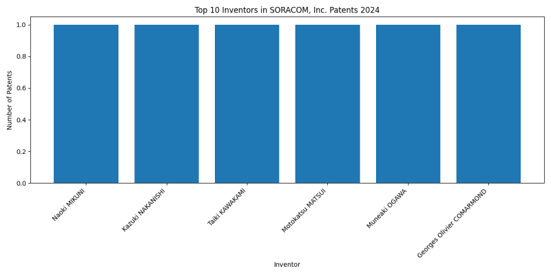 SORACOM, Inc. Top Inventors 2024 - Up to June 2024