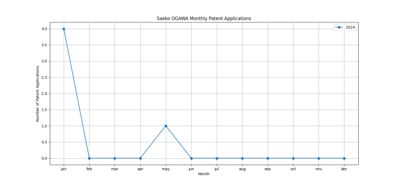 Saeko OGAWA Monthly Patent Applications.png