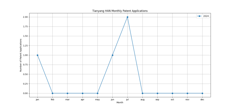 Tianyang HAN Monthly Patent Applications.png