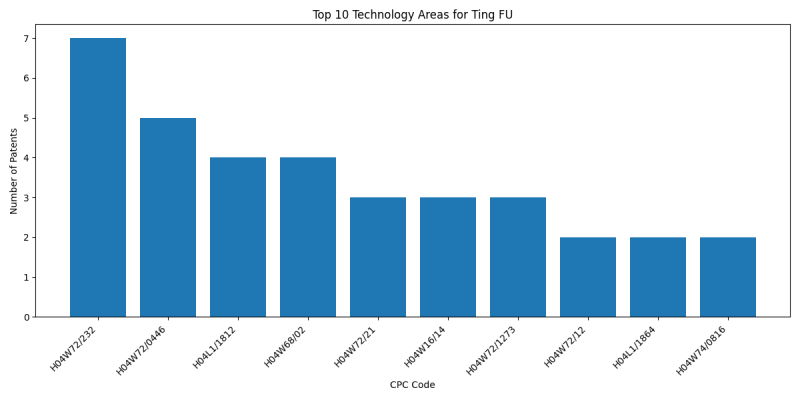 Ting FU Top Technology Areas.png