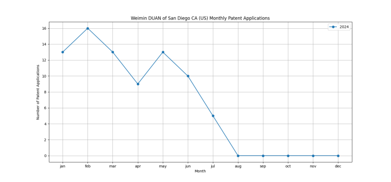 Weimin DUAN of San Diego CA (US) Monthly Patent Applications.png