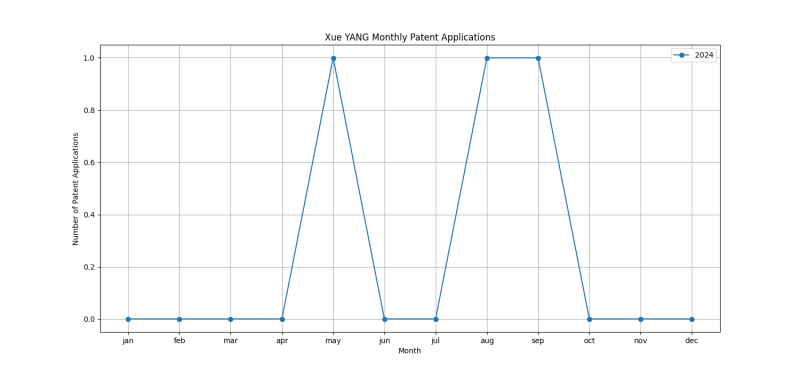 Xue YANG Monthly Patent Applications.png