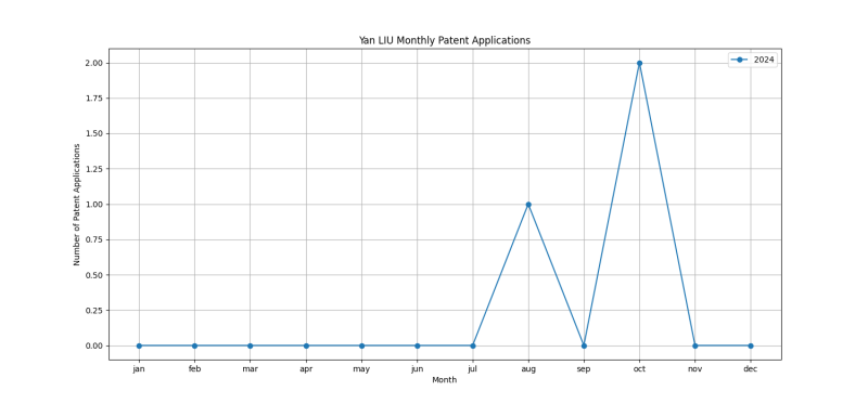 Yan LIU Monthly Patent Applications.png