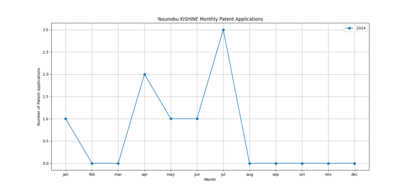 Yasunobu KISHINE Monthly Patent Applications.png