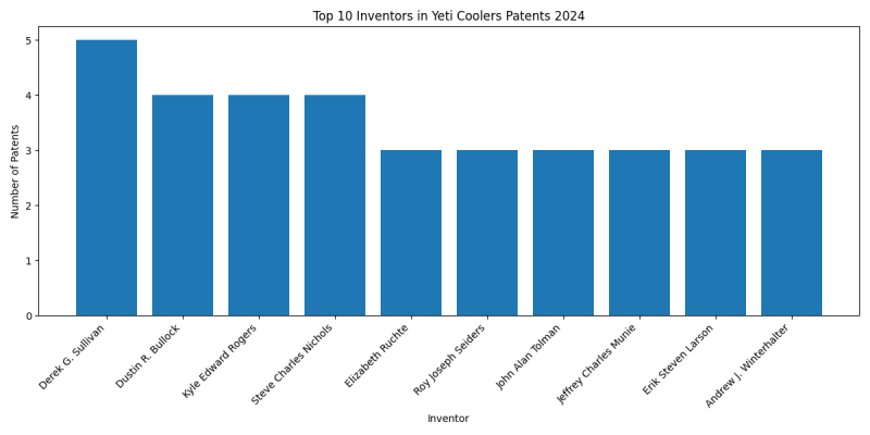 Yeti Coolers Top Inventors 2024 - Up to June 2024