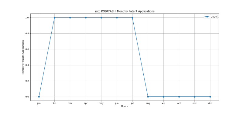 Yuto KOBAYASHI Monthly Patent Applications.png