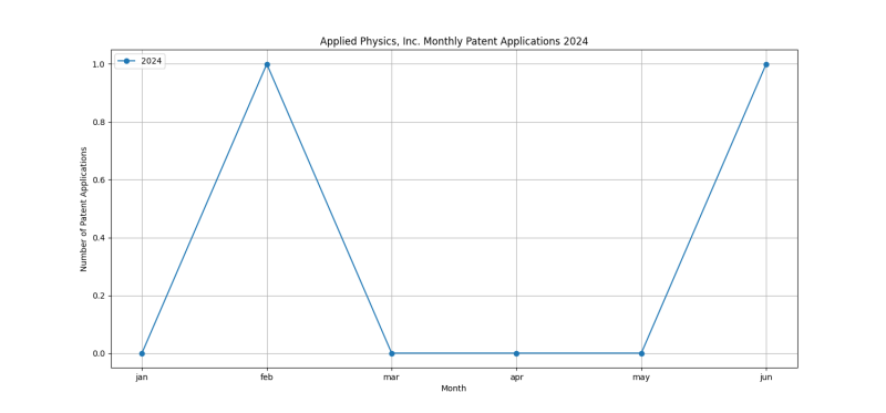 Applied Physics, Inc. Monthly Patent Applications 2024 - Up to June 2024.png