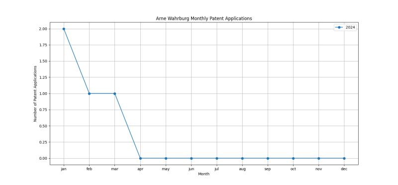 Arne Wahrburg Monthly Patent Applications.png